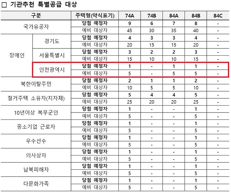 인천광역시_배정내역_(58).jpg 이미지