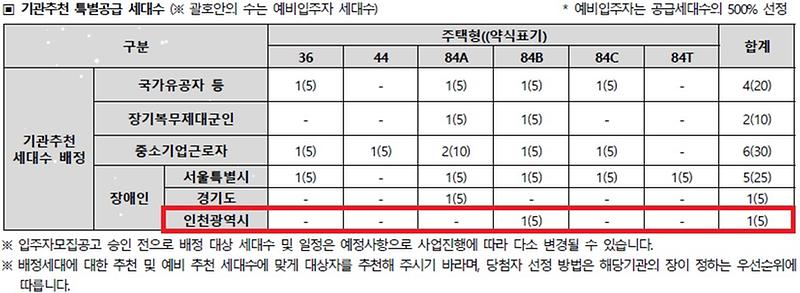 인천광역시_배정내역_(59).jpg 이미지
