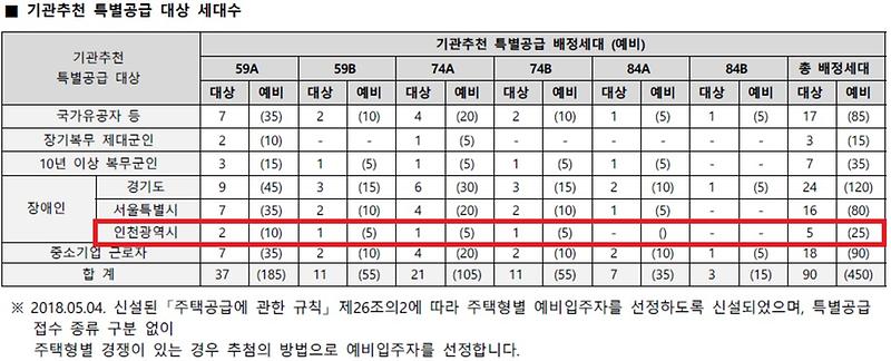인천광역시_배정내역_(63).jpg 이미지