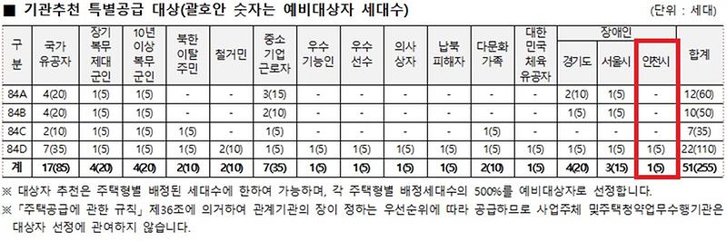 인천광역시_배정내역_(65).jpg 이미지