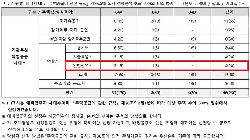 인천광역시_배정내역_(70).jpg 이미지