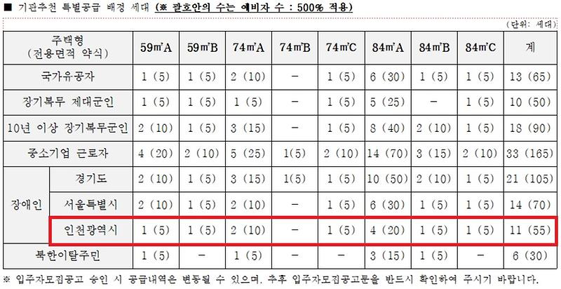 인천광역시_배정내역_(74).jpg 이미지