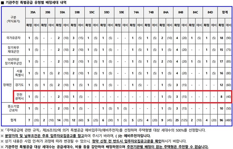 인천광역시_배정내역_(76).jpg 이미지