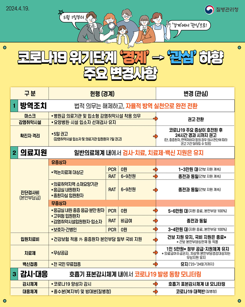 코로나19_위기_단계_하향_후,_주요_변경사항(2024._5._1._~).png 이미지