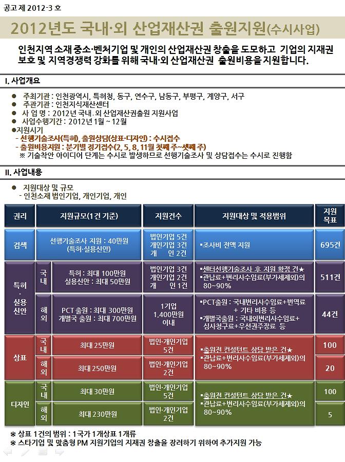 2012년도 지식재산권 지원사업 공고문(2-1).jpg 이미지