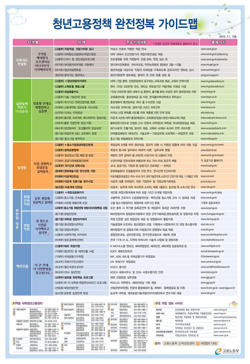 청년고용정책_완전정복_가이드맵(고용노동부).jpg 이미지