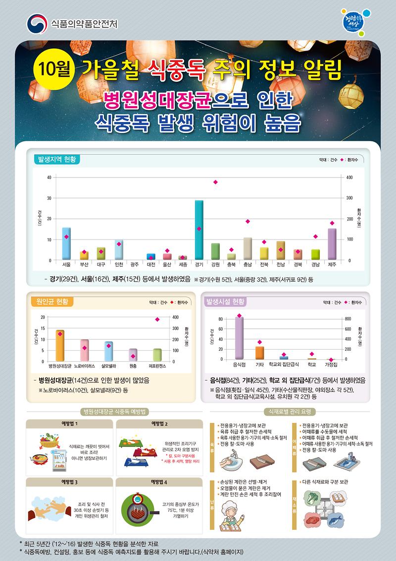 식중독_주의_정보_알림(10월).jpg 이미지
