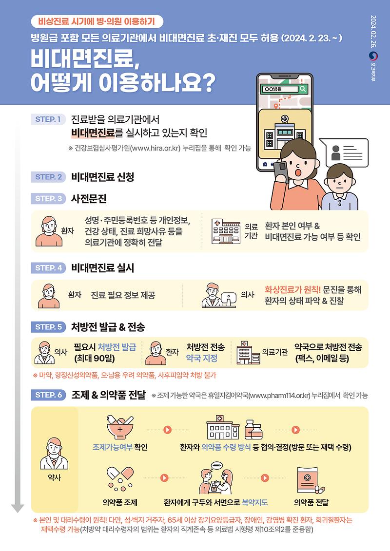 (인포그래픽)_비대면진료_이용방법_안내.jpg 이미지