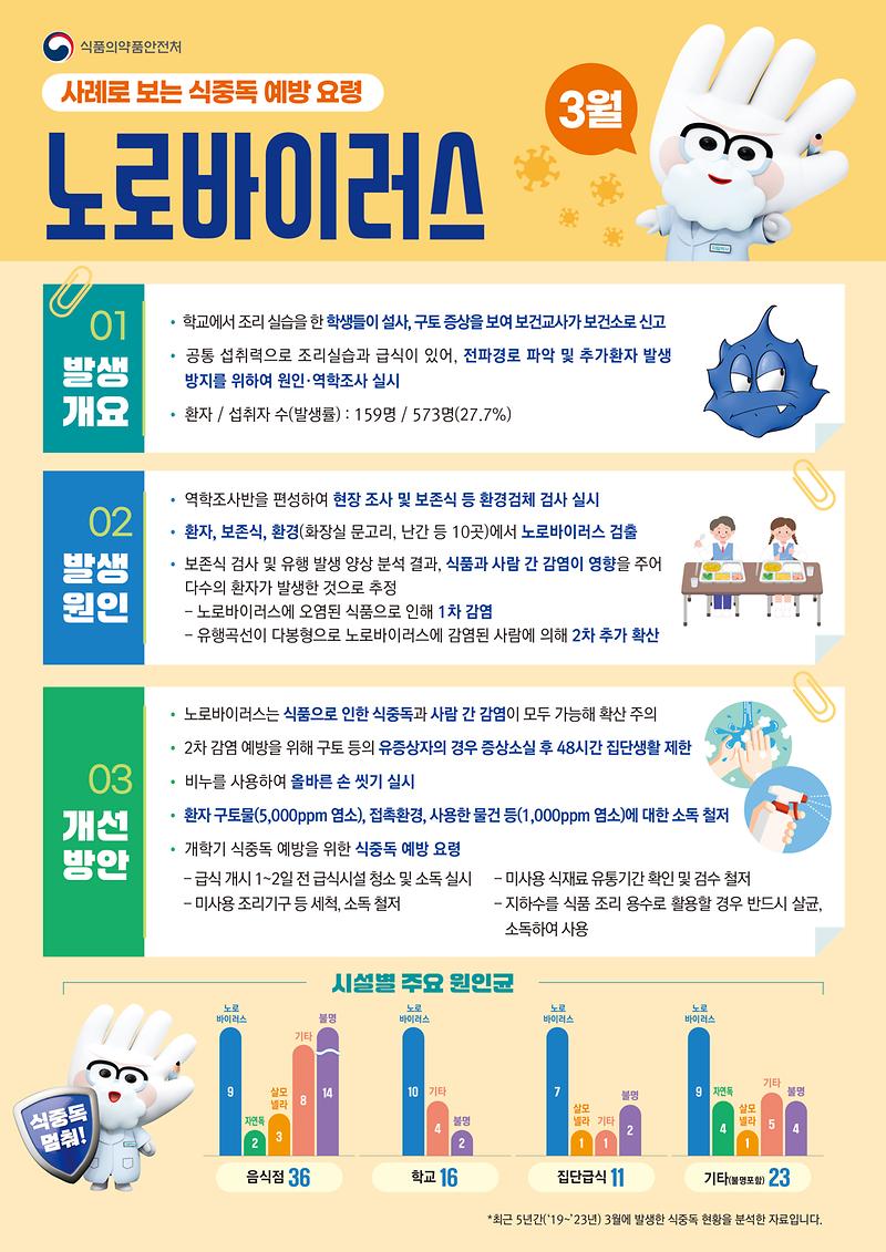 식중독_주의_정보_알림(25년_3월).jpg 이미지