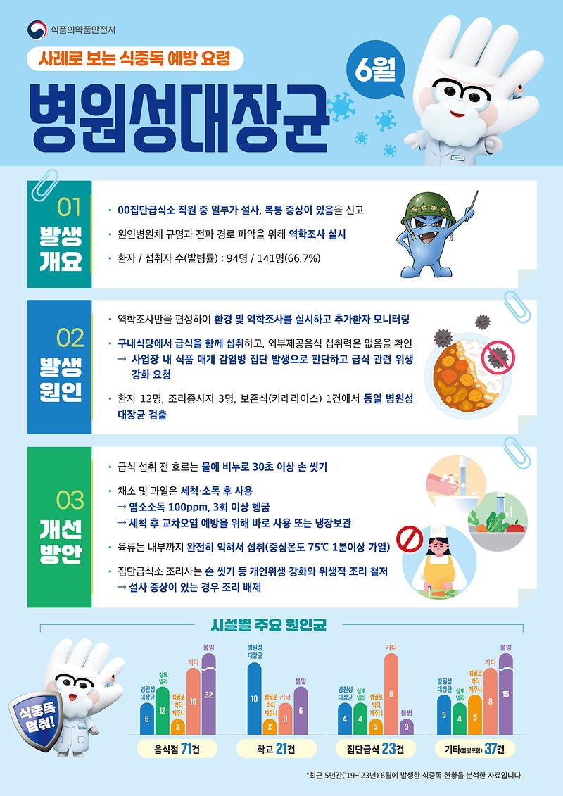 식중독_주의_정보_알림(25년_6월).jpg 이미지