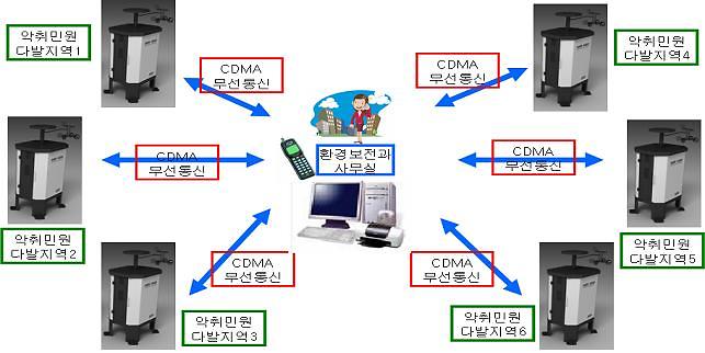 악취관리 정보시스템 개략도.jpg 이미지