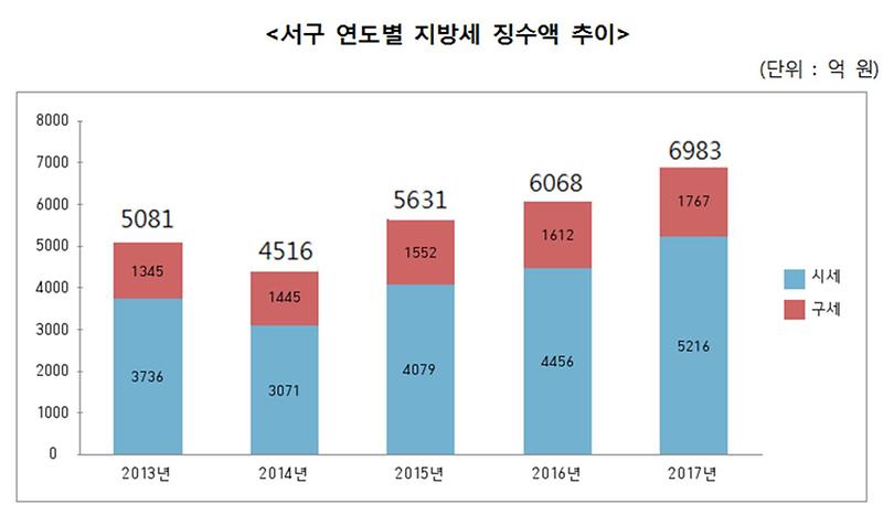 5_인천_서구_2017년_지방세입_6,983억원_징수.jpg 이미지