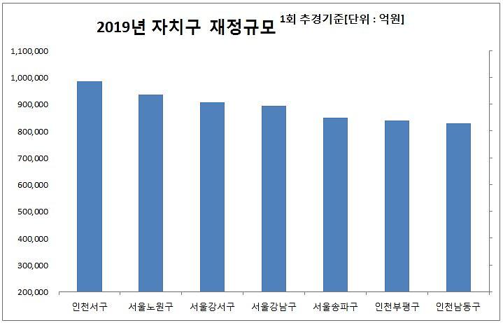 1서구,_재정_1조원․․․전국_최고의_주민참여예산_시행__3_2019년자치구재정규모.jpg 이미지