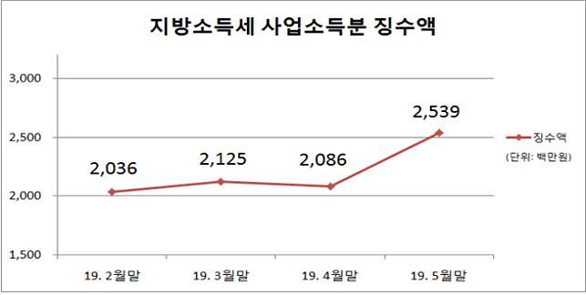 1서구_지역화폐_‘서로e음’,_21.7%_세수증대_효과.jpg 이미지