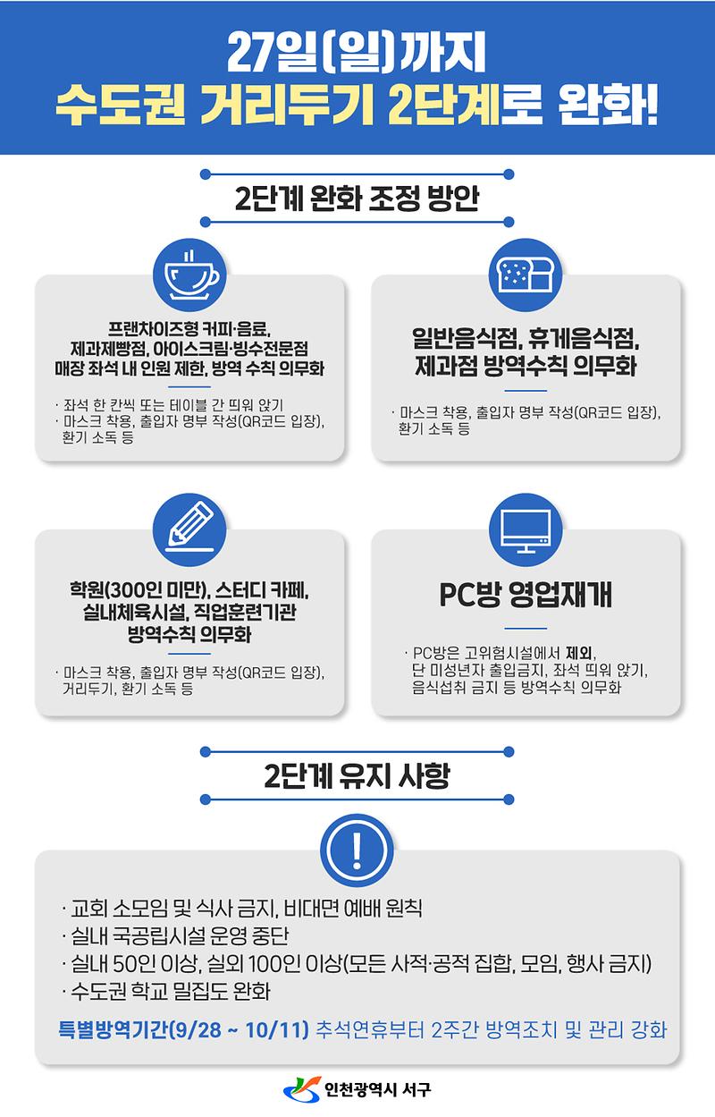 1서구,_‘수도권_강화된_2단계_거리_두기’_완화.jpg 이미지