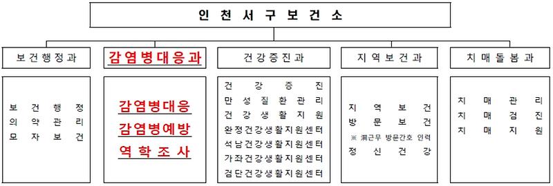 1서구,_감염병_대응_최적화된_맞춤형_조직개편_실시.jpg 이미지