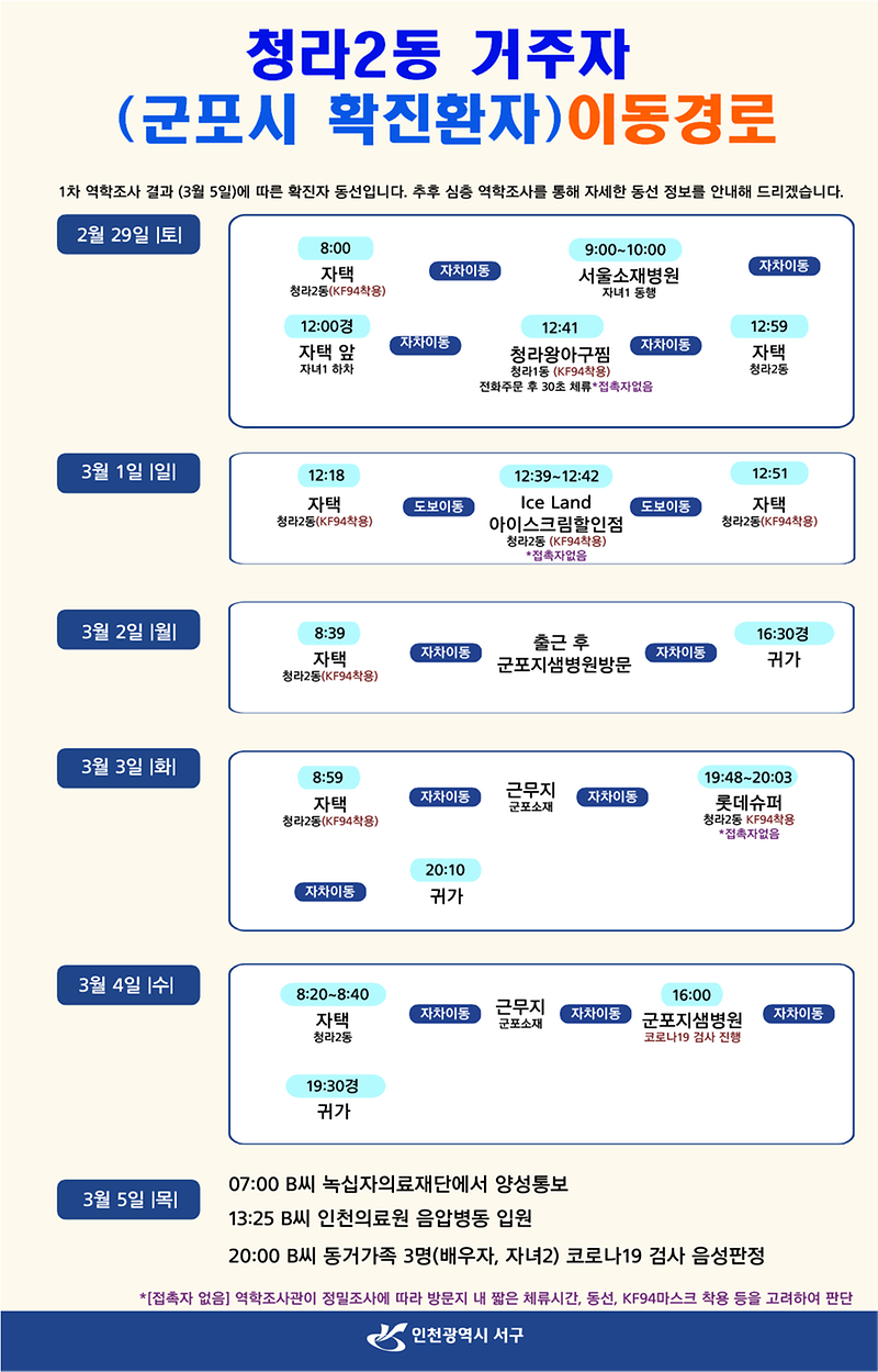 1서구_거주-군포시_확진환자_1차_심층역학조사_결과.png 이미지