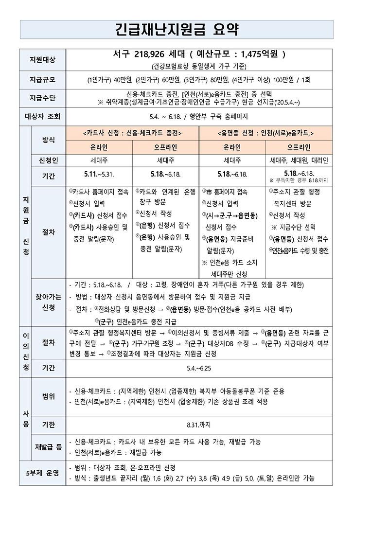 1서구,_긴급재난지원금_신속_지원에_총력2.jpg 이미지