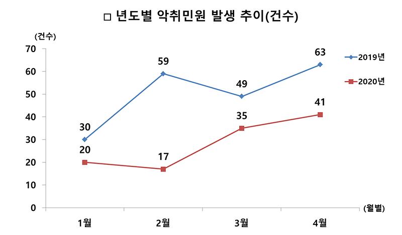 1서구,_코로나19_장기화에도_악취_민원_크게_감소.jpg 이미지