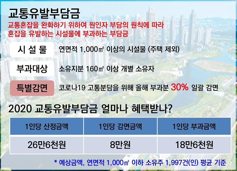 2서구,_교통유발부담금_30%_감면…11억_원_감면효과_기대.jpg 이미지