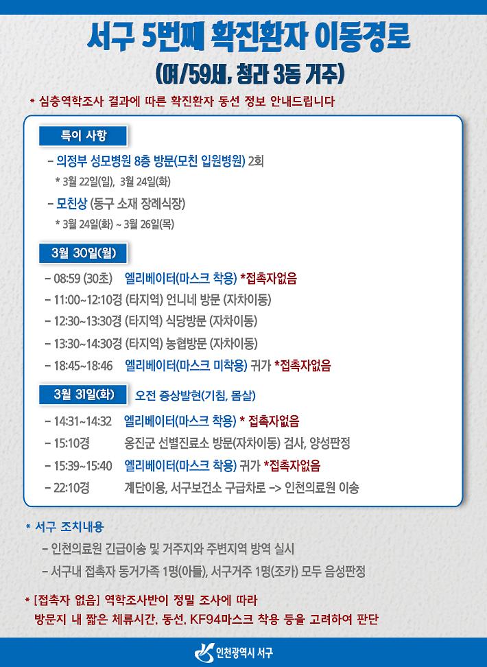 서구_확진환자_1명_추가…총_5명,_서구_접촉자_가족_2명…검사_결과_모두_‘음성’.jpg 이미지
