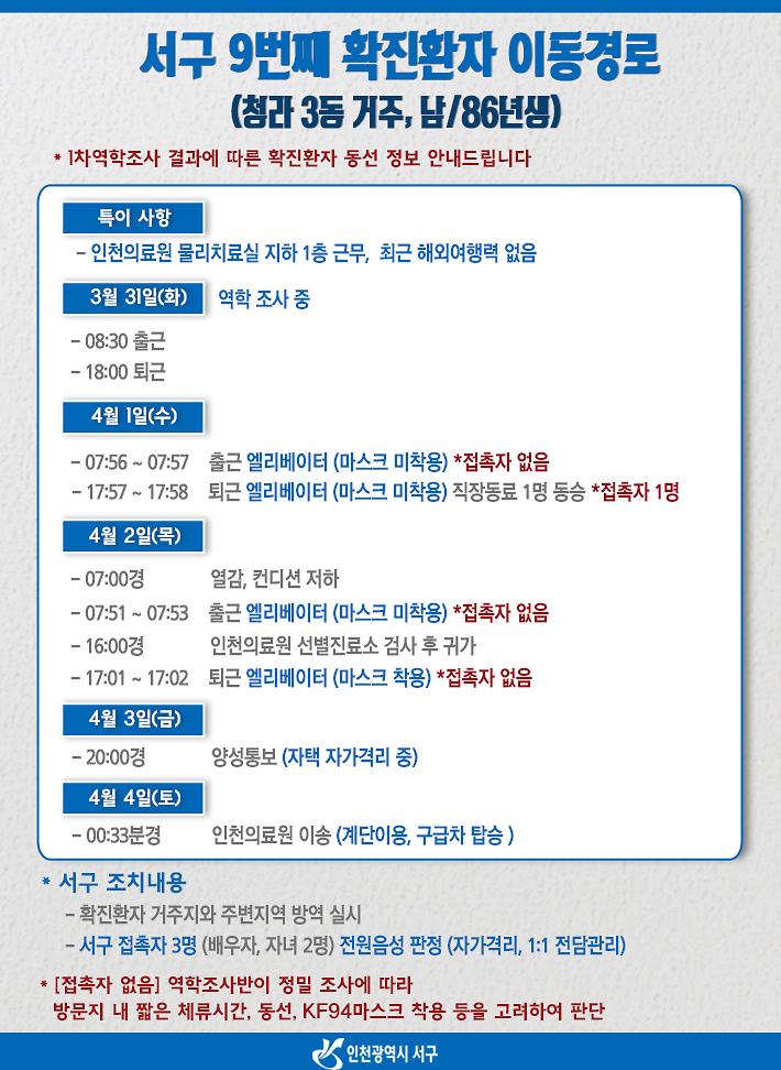 서구_확진환자_1명_추가발생_확진환자_총_9명(완치_2명)최종.jpg 이미지