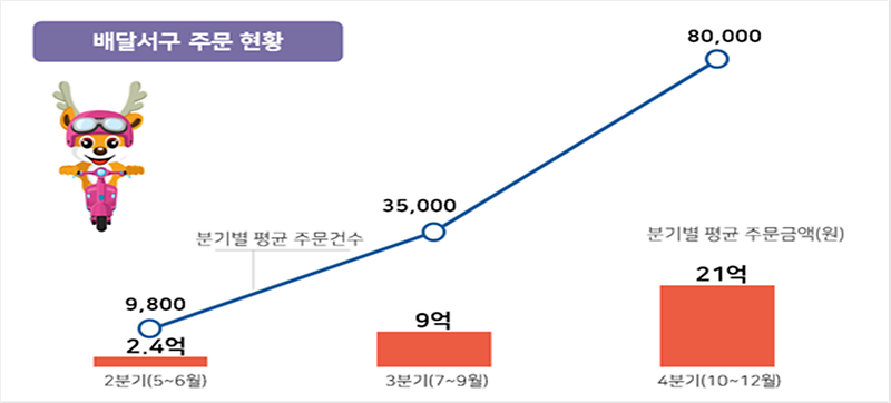 1배달서구,_‘전국_최초’_주문액_1백억_원_달성!_.png 이미지