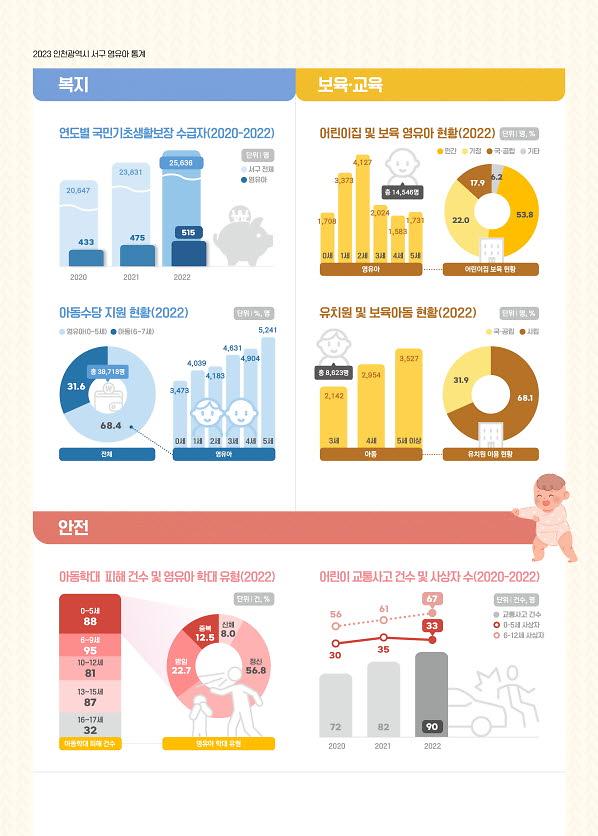 1인천_서구,_2023_인천광역시_서구_영유아통계_공표(1).jpg 이미지