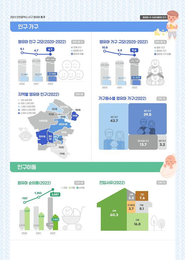 1인천_서구,_2023_인천광역시_서구_영유아통계_공표(2).jpg 이미지