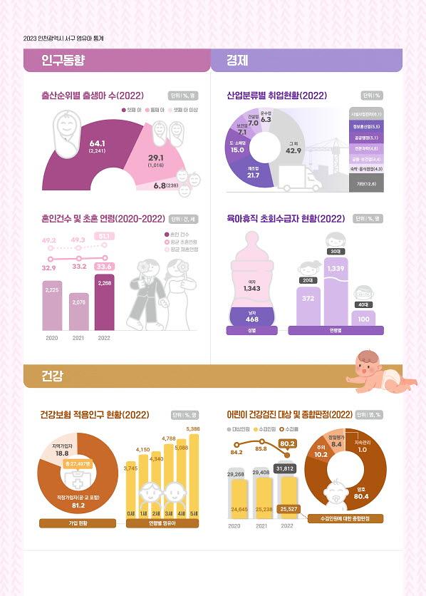 1인천_서구,_2023_인천광역시_서구_영유아통계_공표(3).jpg 이미지