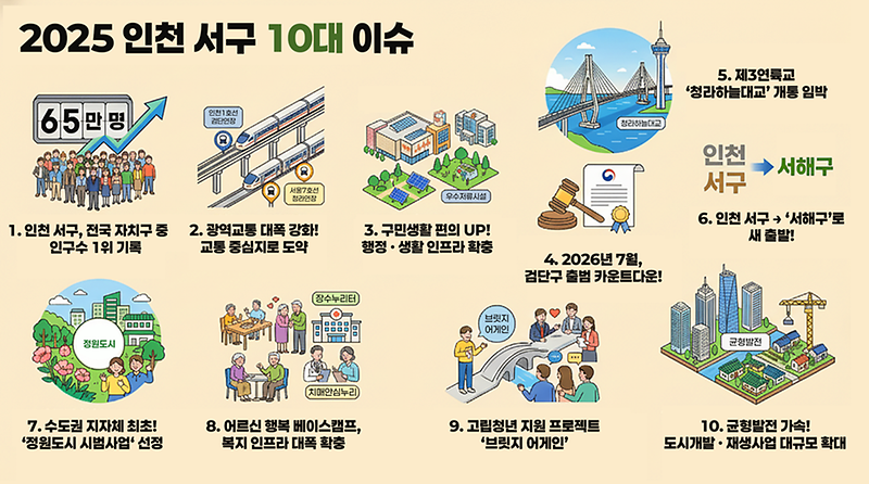 1._인천_서구,_2025년_10대_이슈_선정.png 이미지