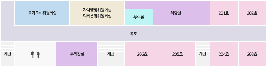 본관 2층 청사 도면-왼쪽부터 시계방향으로 복지도시위원회실, 자치행정위원회실/의회운영위원회실, 부속실, 의장실, 201호, 202호, 203호, 204호, 계단, 205호, 206호, 계단, 부의장실, 화장실, 계단