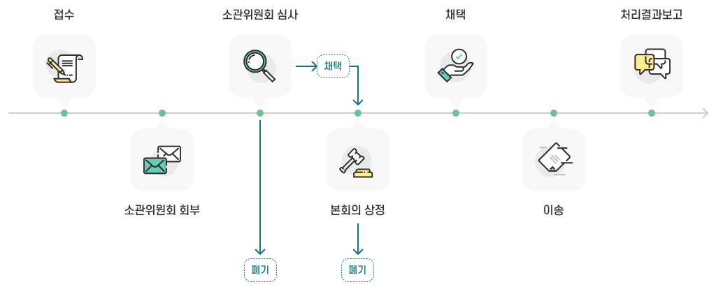 접수 → 소관위원회 회부 → 소관위원회 심사 [심사에서 채택되지 않은 경우 폐기] / [심사에서 채택된 경우 본의회 상정 → 폐기] → 본회의 상정 → 채택 → 이송 → 처리결과보고 처리결과 통지