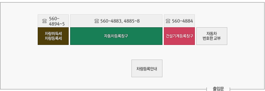 자동차등록 창구 안내이미지 입니다. 왼쪽 상단부터 오른쪽하단 방향으로 차량취득세 / 차량등록세(560-4894~5), 자동차등록창구 : 560-4883, 4885~8, 건설기계등록창구 : 560-4884, 자동차번호판교부, 차량등록안내, 출입문 입니다.
