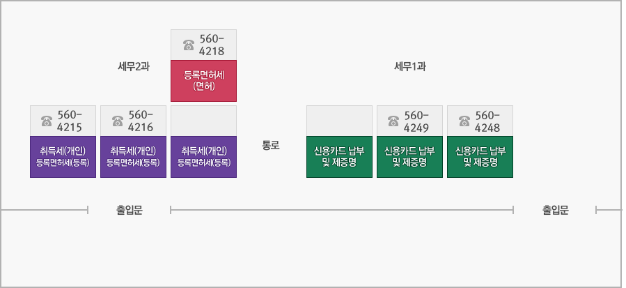 지방세 창구 안내이미지 입니다. 왼쪽 상단부터 오른쪽하단 방향으로 세무2과-등록면허세(면허)(560-4218), 취득세(개인) 등록면허세(등록)(560-4215), 취득세(개인) 등록면허세(등록)(560-4216), 취득세(개인) 등록면허세(등록) / 통로 / 세무1과-신용카드납부 및 제증명, 신용카드납부 및 제증명, 신용카드납부 및 제증명(560-4956) / 출입문1 / 출입문2 있습니다.