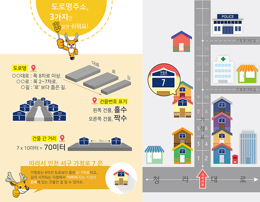 상단내용을 참고하세요. 따라서 인천 서구 가정로7은 가정로는 8차선 도로보다 좁은 2~7차로이고, 길이 시작되는 지점에서 70미터 되는 지점의 왼쪽에 있는 건물인 걸 알 수 있어요