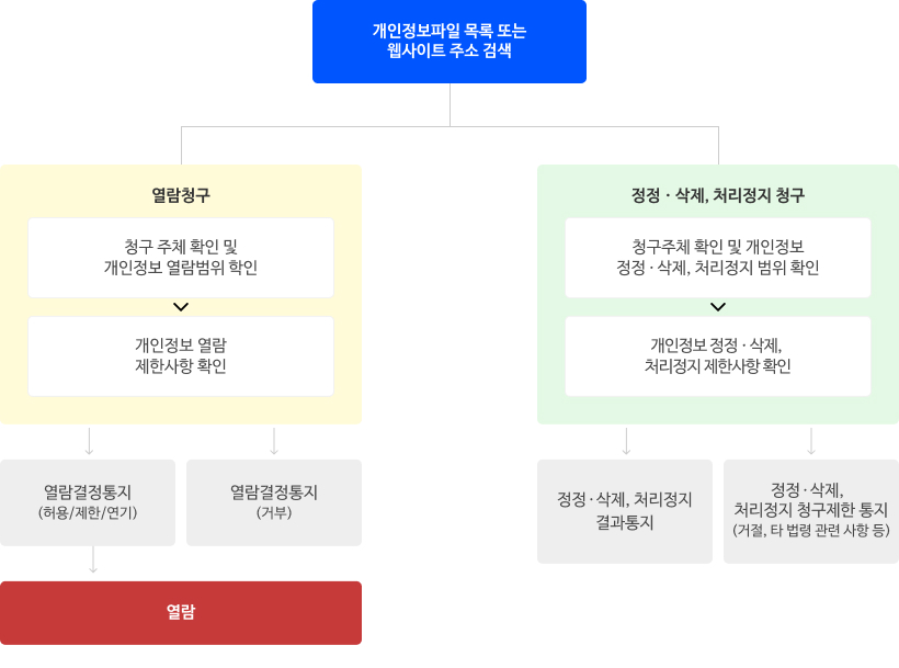 개인정보파일 목록 또는 웹사이트 주소 검색 후 열람 청구 시 1)청구 주체 확인 및 개인정보 열람 범위 확인. 2)개인정보 열람 제한 사항 확인 3)열람결정통지(허용/제한/연기) 후 열람. 혹인 열람결정통지(거부) / 개인정보파일 목록 또는 웹사이트 주소 검색 후 정정&middot;삭제, 처리정지 청구 시 1)청구 주체 확인 및 개인정보 정정&middot;삭제, 처리정지 범위 확인 2)개인정보 정정&middot;삭제, 처리정지 제한사항 확인 3)정정&middot;삭제, 처리정지 결과통지 혹은 정정&middot;삭제,  처리정지 청구제한 통지(거절, 타 법령 관련 사항 등) 