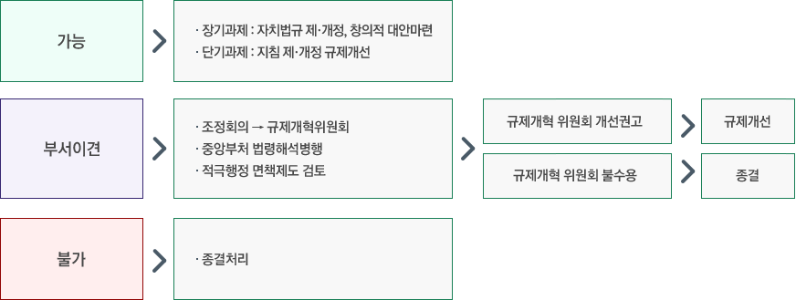 1.가능 - 장기과제 : 자체법규 제·개정, 창의적 대안 마련 / 단기과제 : 지침 제·개정 규제개선 2.부서이견 - 조정회의→규제개혁위원회, 중앙부처 법령해석병행, 적극행정 면책제도 검토 후 규제개혁 위원회 개선권고 시 규제개선, 규제개혁 위원회 불수용시 종결. 3.불가 - 종결처리