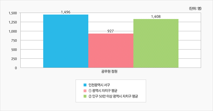[위 표에서 공무원 정원을 그래프로 나타낸 이미지]  상세 내용은 상단 표 참고