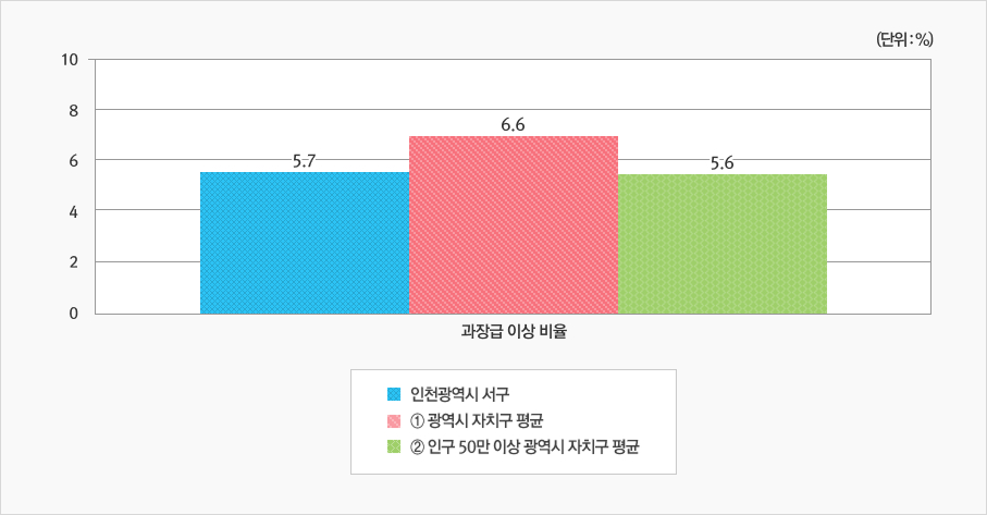[위 표에서 과장급 이상 비율을 그래프로 나타낸 이미지]  상세 내용은 상단 표 참고