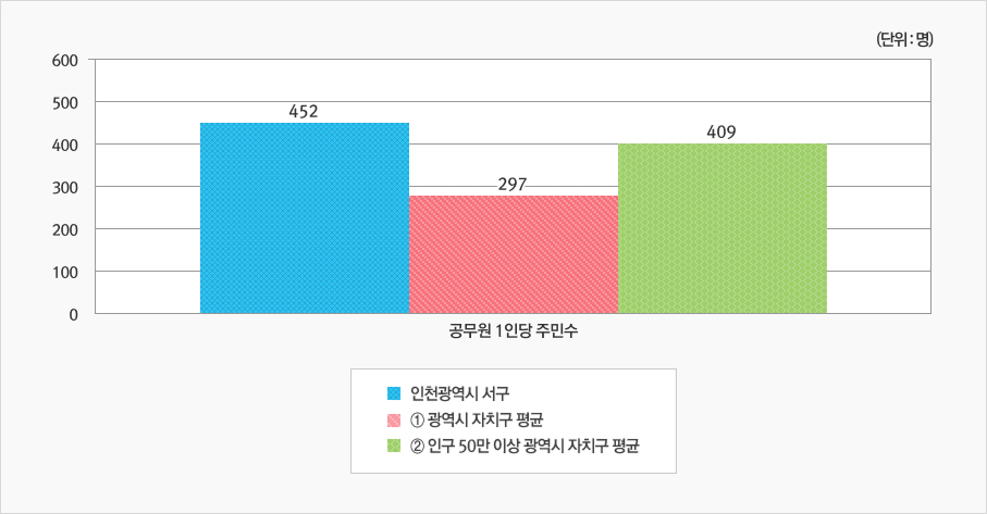 [위 표에서 공무원 1인당 주민수를 그래프로 나타낸 이미지]  상세 내용은 상단 표 참고