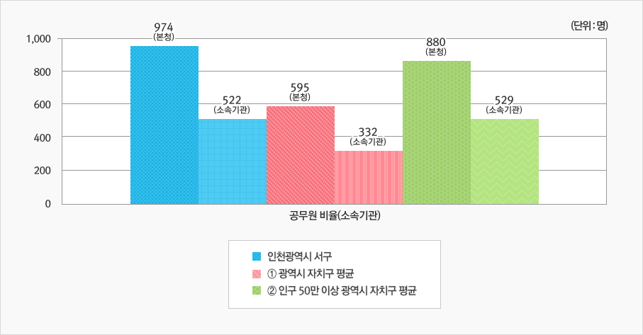 [위 표에서 본청 - 소속기관 정원을 그래프로 나타낸 이미지]  상세 내용은 상단 표 참고
