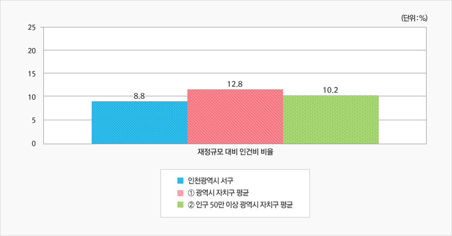 [위 표에서 재정규모 대비 인건비 운영 비율을 그래프로 나타낸 이미지]  상세 내용은 상단 표 참고