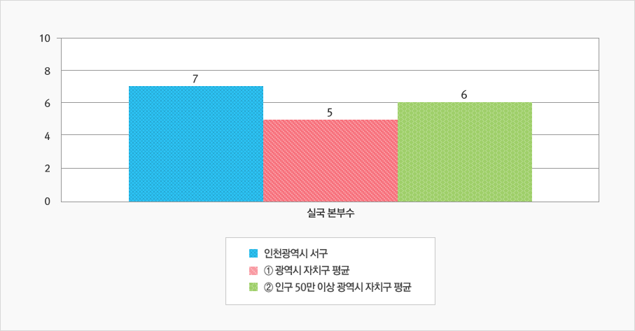 [위 표에서 실국 본부수를 그래프로 나타낸 이미지]  상세 내용은 상단 표 참고
