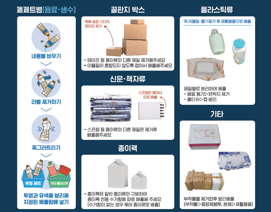 폐페트병(음료·생수) : 내용물비우기→라벨 제거하기→찌그러트리기→투명페트,기타플라스틱 투명과 유색을 분리해 지정된 배출함에 넣기 / 골판지 박스 : 택배 송장 스티커, 테이프 제거 - 테이프 등 종이류와 다른 재질 제거해주세요 - 이물질이 혼합되지 않도록 접어서 배출해주세요 / 신문·책자류 - 스프링 등 종이류와 다른 재질은 제거 후 배출해주세요 / 종이팩 - 종이팩은 일반 종이류와 구분하여 종이팩 전용 수거함에 따로 배출해 주세요(수거함이 없는 경우 묶어 종이류로 배출) / 플라스틱류 : 꼭 이물질·물기제거 후 재활용품으로 배출 : 재질별로 분리하여 배출 - 음료 용기→은박지 제거 - 물티슈→캡 분리 / 기타 : 부착물을 제거한 후 분리배출(부착물→종량제봉투, 본체→재활용품)