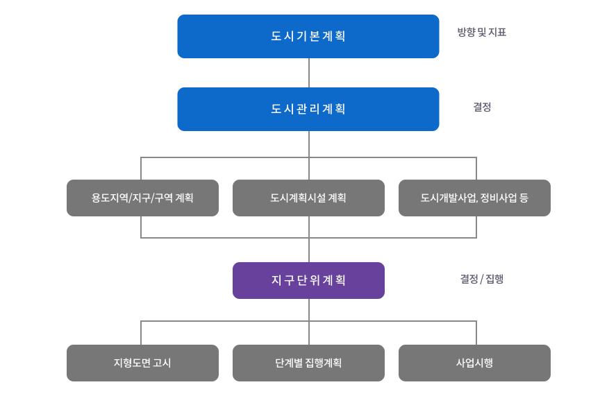 도시계획 체계에서의 지구단위계획의 위상. 1.도시기본계획  [방향 및 지표]
										2.도시관리계획  [결정]
										3.용도지역/지구/구역 계획,도시계획시설 계획,도시개발사업, 정비사업 등
										4.지구단위계획 [결정/집행]
										5.지형도면 고시,  단계별 집행계획,  사업시행