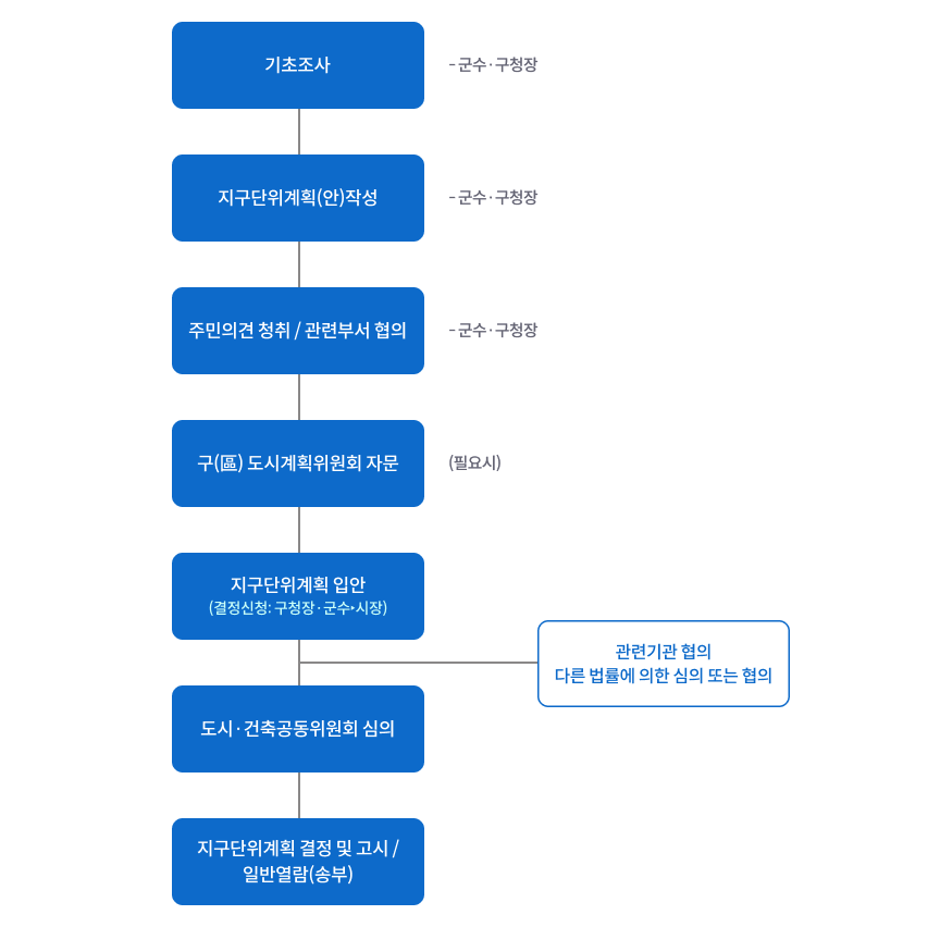 지구단위계획 입안 결정 절차. 1.기초조사  -군수·구청장
													2.지구단위계획(안)작성 -군수·구청장
													3.주민의견 청취/관련부서 협의 -군수·구청장
													4.구(區) 도시계획위원회 자문 (필요시)
													5.지구단위계획입안(결정신청:구청장·군수·시장)
													6.관련기간 협의
													[다른 법률에 의한 심의 또는 협의]
													7.도시·건축공동위원회 심의
													8.지구단위계획 결정 및 고시/일반열람(송부)