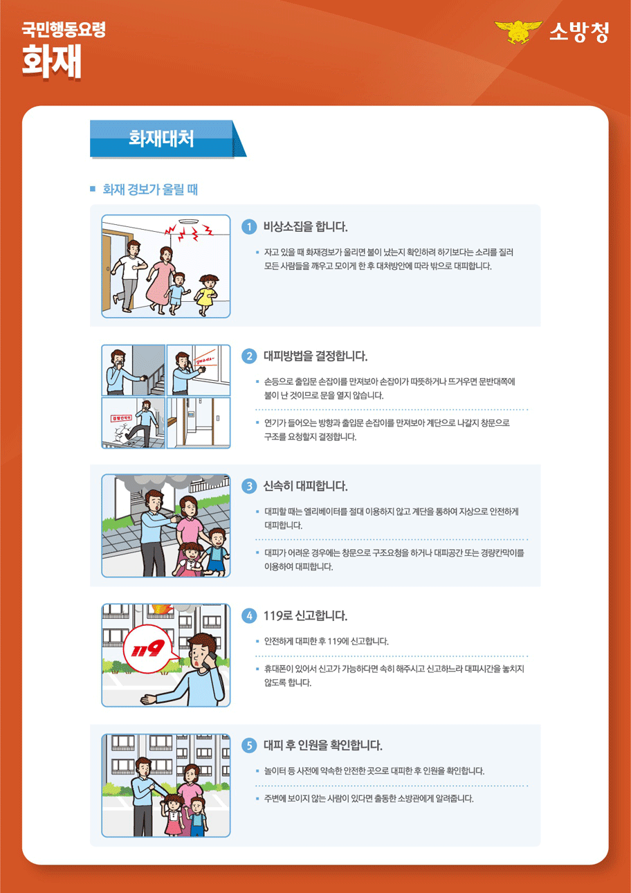 소방청 / 국민행동요령 화재 / 화재대처 ■ 화재 경보가 울릴 때 1. 비상소집을 합니다. - 자고 있을 때 화재경보가 울리면 불이 났는지 확인하려 하기보다는 소리를 질러 모든 사람들을 깨우고 모이게 한 후 대처방안에 따라 밖으로 대피합니다. 2. 대피방법을 결정합니다. - 손등으로 출입문 손잡이를 만져보아 손잡이가 따뜻하거나 뜨거우면 문반대쪽에 불이 난 것이므로 문을 열지 않습니다. - 연기가 들어오는 방향과 출입문 손잡이를 만져보아 계단으로 나갈지 창문으로 구조를 요청할지 결정합니다. 3. 신속히 대피합니다. - 대피할 때는 엘리베이터를 절대 이용하지 않고 계단을 통하여 지상으로 안전하게 대피합니다. - 대피가 어려운 경우에는 창문으로 구조요청을 하거나 대피공간 또는 경량칸막이를 이용하여 대피합니다. 4. 119로 신고합니다. - 안전하게 대피한 후 119에 신고합니다. - 휴대폰이 있어서 신고가 가능하다면 속히 해주시고 신고하느라 대피시간을 놓치지 않도록 합니다. 5. 대피 후 인원을 확인합니다. - 놀이터 등 사전에 약속한 안전한 곳으로 대피한 후 인원을 확인합니다. - 주변에 보이지 않는 사람이 있다면 출동한 소방관에게 알려줍니다.