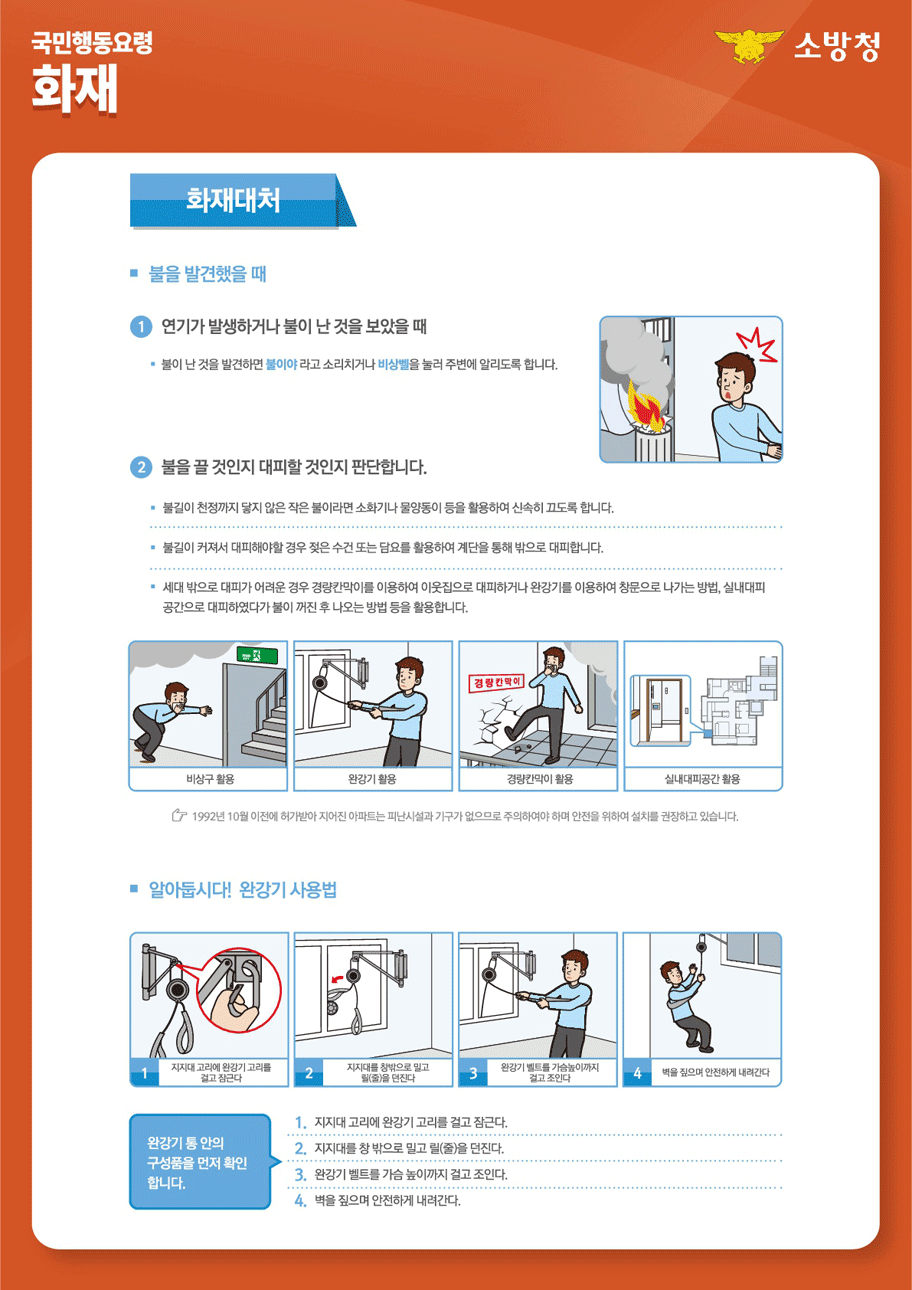 소방청 / 국민행동요령 화재 / 화재대처 ■ 불을 발견했을 때 1. 연기가 발생하거나 불이 난 것을 보았을 때 - 불이 난 것을 발견하면 불이야 라고 소리치거나 비상벨을 눌러 주변에 알리도록 합니다. 2. 불을 끌 것인지 대피할 것인지 판단합니다. - 불길이 천정까지 닿지 않은 작은 불이라면 소화기나 물양동이 등을 활용하여 신속히 끄도록 합니다. - 불길이 커져서 대피해야할 경우 젖은 수건 또는 담요를 활용하여 계단을 통해 밖으로 대피합니다. - 세대 밖으로 대피가 어려운 경우 경량칸막이를 이용하여 이웃집으로 대피하거나 완강기를 이용하여 창문으로 나가는 방법, 실내대피공간으로 대피하였다가 불이 꺼진 후 나오는 방법 등을 활용합니다. | 비상구 활용| 완강기 활용| 경량칸막이 활용| 실내대피공간 활용|  ※1992년 10월 이전에 허가받아 지어진 아파트는 피난시설과 기구가 없으므로 주의하여야 하며 안전을 위하여 설치를 권장하고 있습니다. ■ 알아둡시다! 완강기 사용법 1. 지지대 고리에 완강기 고리를 걸고 잠근다. 2. 지지대를 창밖으로 밀고 릴(줄)을 던진다. 3. 완강기 벨트를 가슴높이까지 걸고 조인다.  4. 벽을 짚으며 안전하게 내려간다. ※ 완강기 통 안의 구성품을 먼저 확인 합니다. 1. 지지대 고리에 완강기 고리를 걸고 잠근다. 2. 지지대를 창 밖으로 밀고 릴(줄)을 던진다. 3. 완강기 벨트를 가슴 높이까지 걸고 조인다. 4. 벽을 짚으며 안전하게 내려간다.