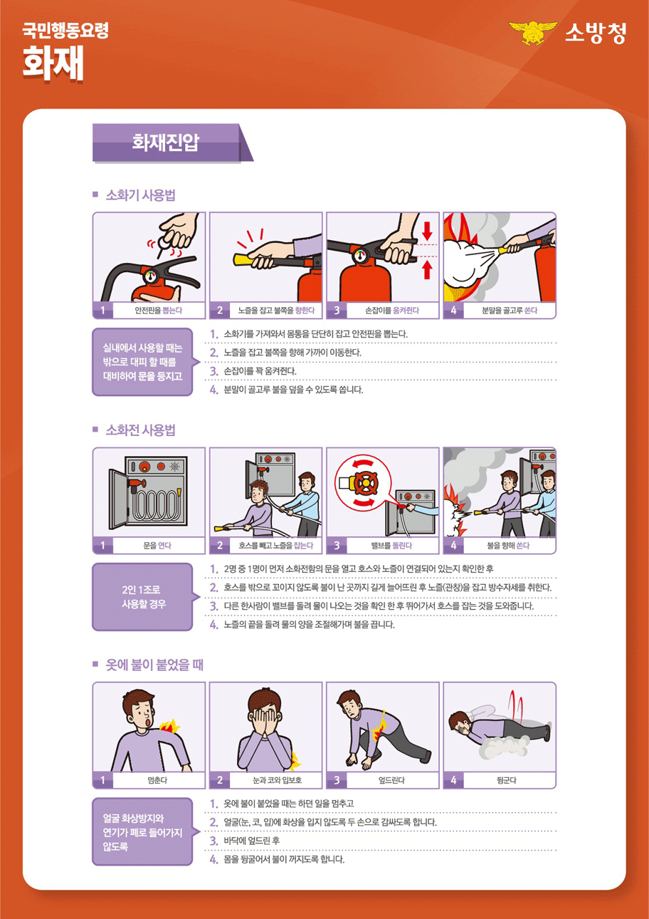 소방청 / 국민행동요령 화재 / 화재진압 ■ 소화전 사용법 1. 안전핀을 뽑는다. 2. 노즐을 잡고 불쪽을 향한다. 3.손잡이를 움켜쥔다. 4.분말을 골고루 쏜다. ※ 실내에서 사용할 때는 밖으로 대피 할 때를 대비하여 문을 등지고  1. 소화기를 가져와서 몸통을 단단히 잡고 안전핀을 뽑는다.| 2. 노즐을 잡고 불쪽을 향해 가까이 이동한다. 3. 손잡이를 꽉 움켜쥔다. 4. 분말이 골고루 불을 덮을 수 있도록 씁니다. ■ 소화전 사용법 1.문을 연다. 2. 호스를 빼고 노즐을 잡는다. 3.밸브를 돌린다. 4.불을 향해 쏜다. ※ 2인 1조로 사용할 경우 1. 2명 중 1명이 먼저 소화전함의 문을 열고 호스와 노즐이 연결되어 있는지 확인한 후| 2. 호스를 밖으로 꼬이지 않도록 불이 난 곳까지 길게 늘어뜨린 후 노즐(관창)을 잡고 방수자세를 취한다.| 3. 다른 한사람이 밸브를 돌려 물이 나오는 것을 확인 한 후 뛰어가서 호스를 잡는 것을 도와줍니다. 4. 노즐의 끝을 돌려 물의 양을 조절해가며 불을 끕니다. ■ 옷에 불이 붙었을 때 1.멈춘다. 2. 눈과 코와 입보호 3.엎드린다. 4. 뒹군다.  ※ 얼굴 화상방지와 연기가 폐로 들어가지 않도록 1. 옷에 불이 붙었을 때는 하던 일을 멈추고  2. 얼굴(눈, 코, 입)에 화상을 입지 않도록 두 손으로 감싸도록 합니다. | 3. 바닥에 엎드린 후 4. 몸을 뒹굴어서 불이 꺼지도록 합니다.